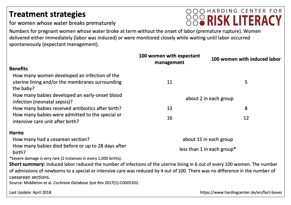 Treatment strategies for women whose water breaks prematurely from the